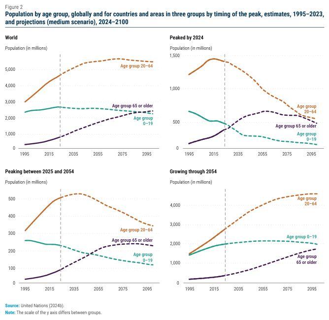 UN DESA Policy Brief No. 167 Leveraging population trends for a more